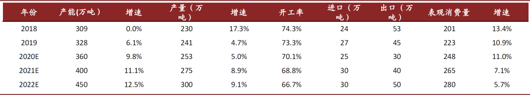 有機硅供需平衡表.png